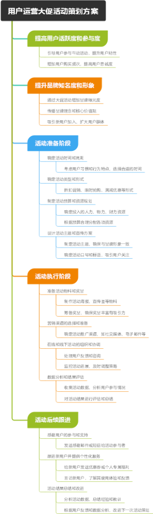 用户运营大促活动策划方案