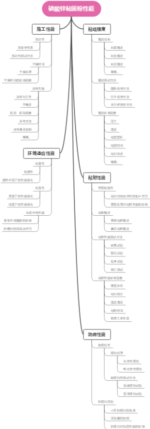 磷酸锌粘固粉性能
