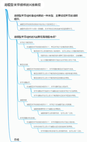 滑膜型关节结核的X线表现