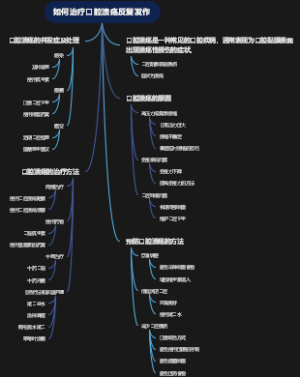 如何治疗口腔溃疡反复发作