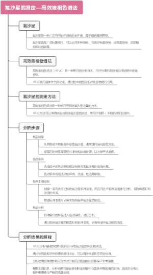 氟沙星的测定—高效液相色谱法
