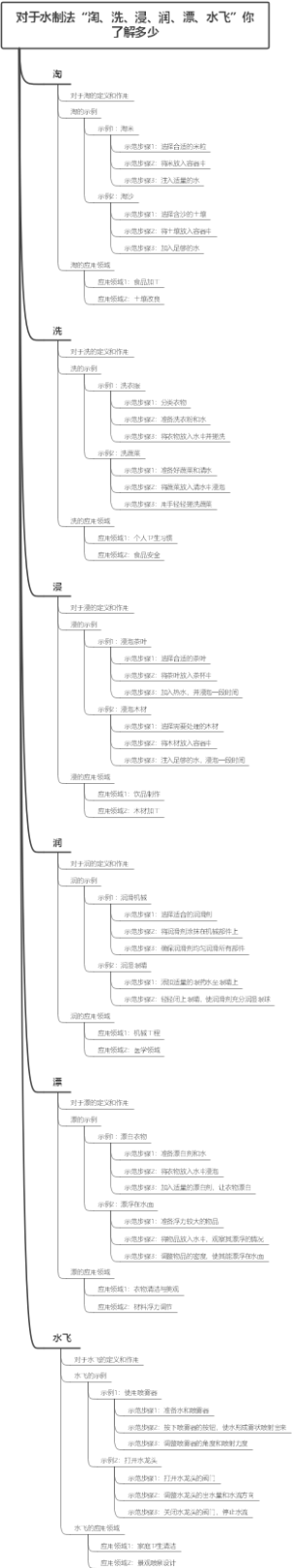 对于水制法“淘、洗、浸、润、漂、水飞”你了解多少