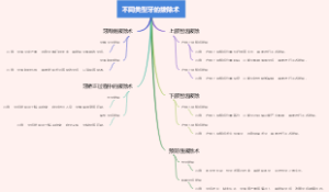 不同类型牙的拔除术