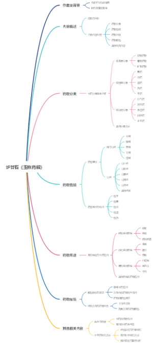 炉甘石《玉楸药解》