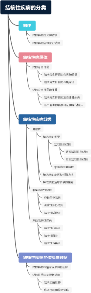 结核性疾病的分类