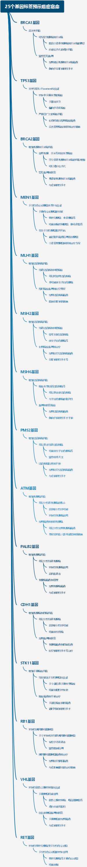 25个基因标签预示癌症宿命
