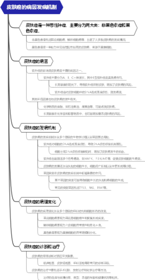 皮肤癌的病因发病机制