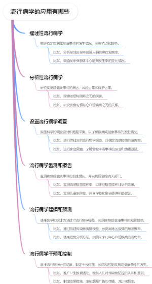 流行病学的应用有哪些