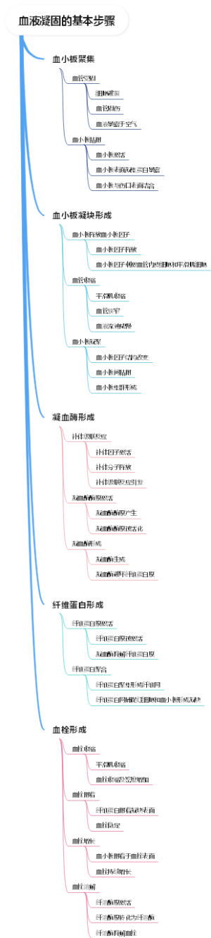 血液凝固的基本步骤