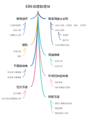 妇科炎症的症状
