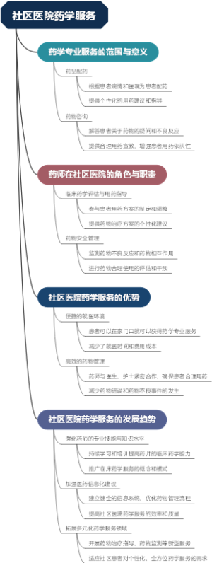 社区医院药学服务
