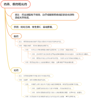 药品、假药和劣药