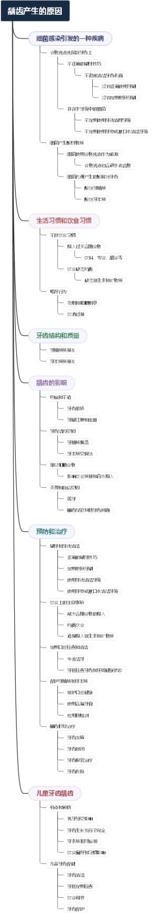 龋齿产生的原因