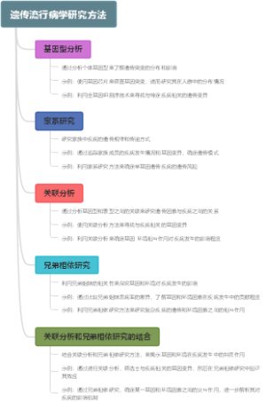遗传流行病学研究方法