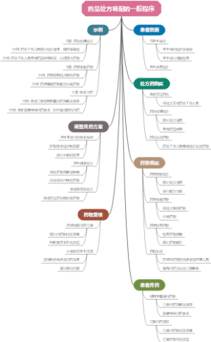 药品处方调配的一般程序