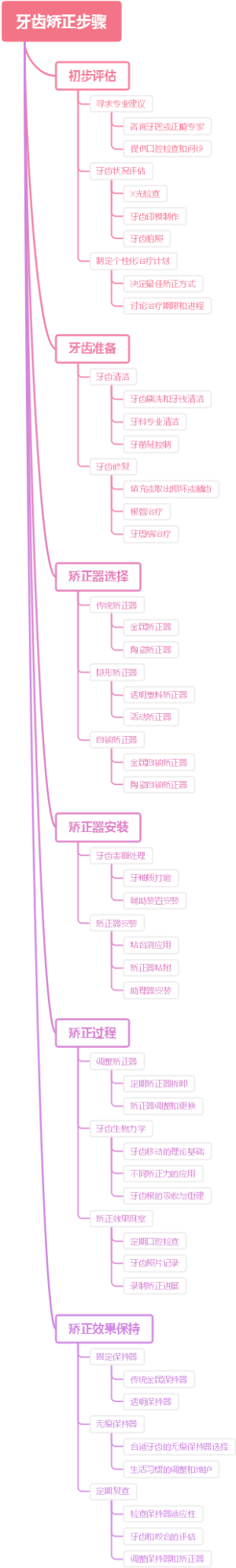 牙齿矫正步骤