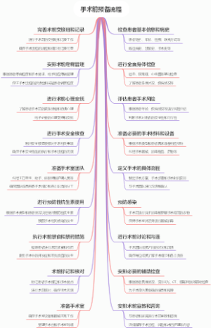 手术前预备流程