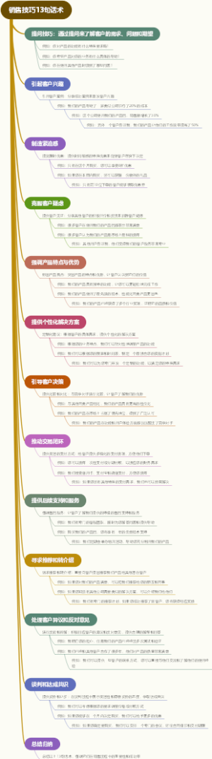 销售技巧13句话术