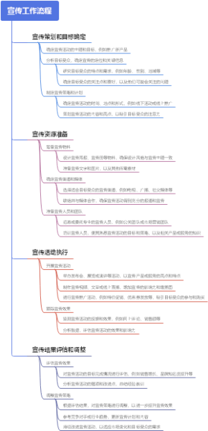 宣传工作流程