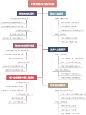 ICU的感染控制措施