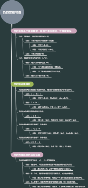 负数思维导图