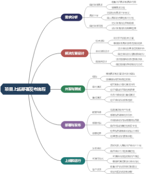 项目上线部署发布流程