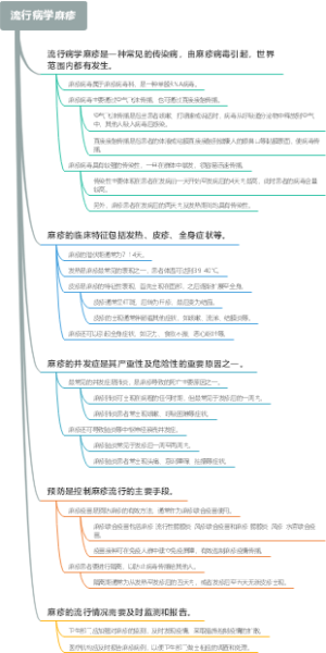 流行病学麻疹