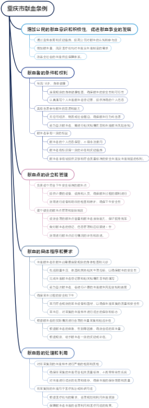 重庆市献血条例