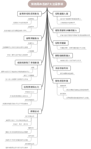 预防高血压的7大注意事项