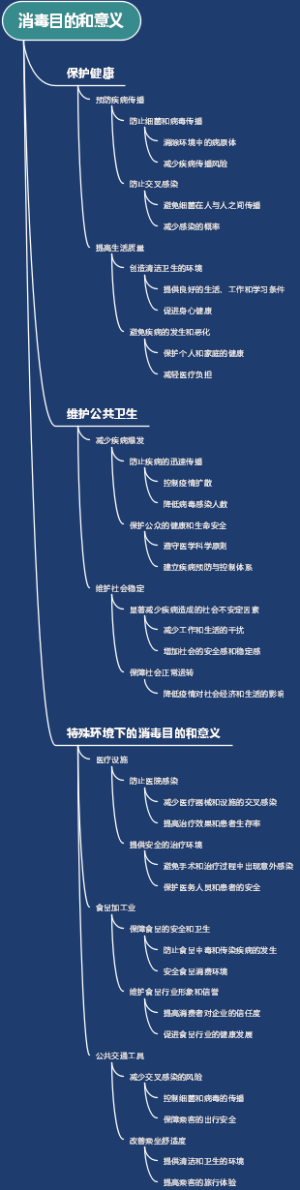 消毒目的和意义