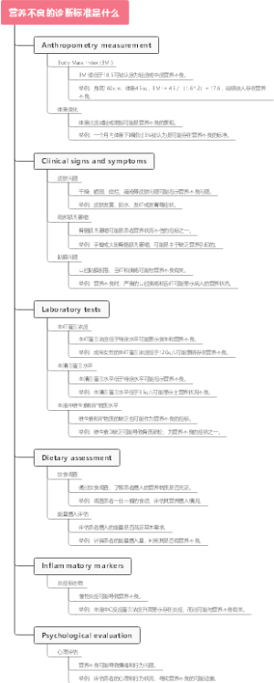 营养不良的诊断标准是什么