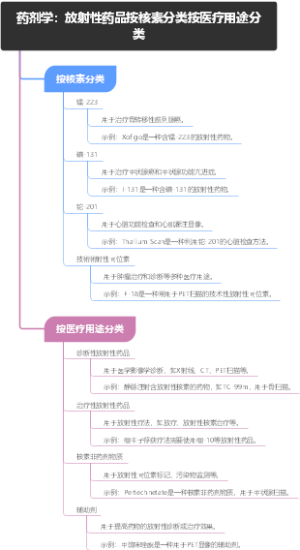 药剂学：放射性药品按核素分类按医疗用途分类
