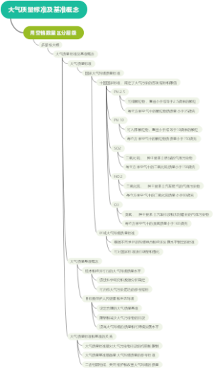 大气质量标准及基准概念