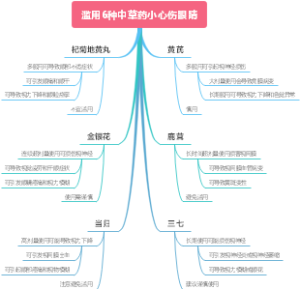 滥用6种中草药小心伤眼睛