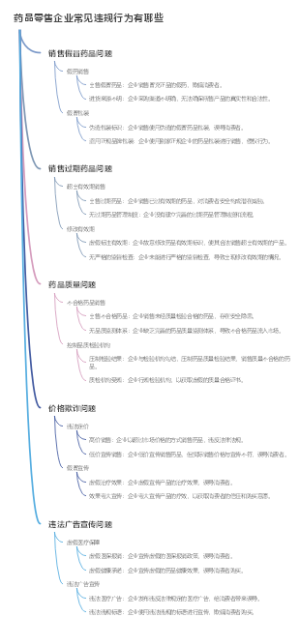 药品零售企业常见违规行为有哪些