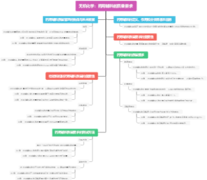 无机化学：药用辅料的质量要求