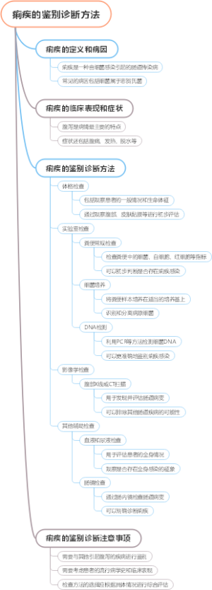 痢疾的鉴别诊断方法