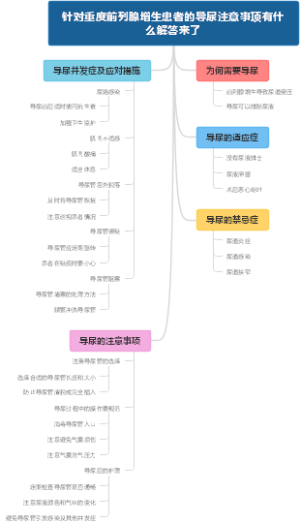 针对重度前列腺增生患者的导尿注意事项有什么解答来了