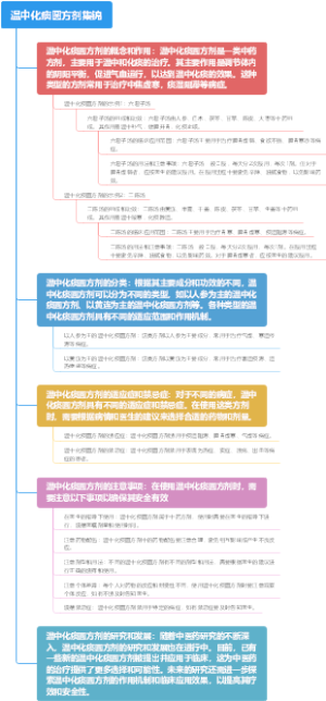 温中化痰圆方剂集锦