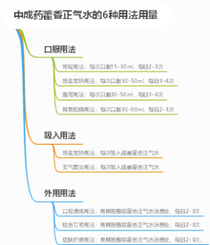 中成药藿香正气水的6种用法用量