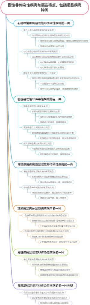 慢性非传染性疾病有哪些特点，包括哪些疾病种类