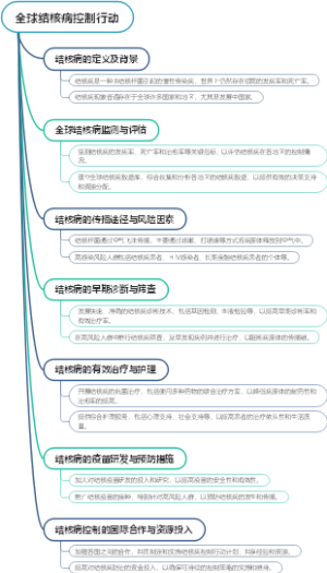 全球结核病控制行动