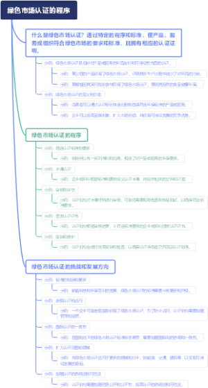 绿色市场认证的程序