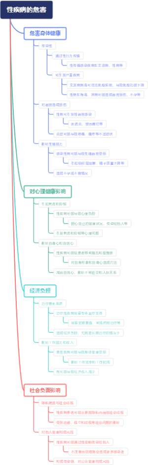 性疾病的危害