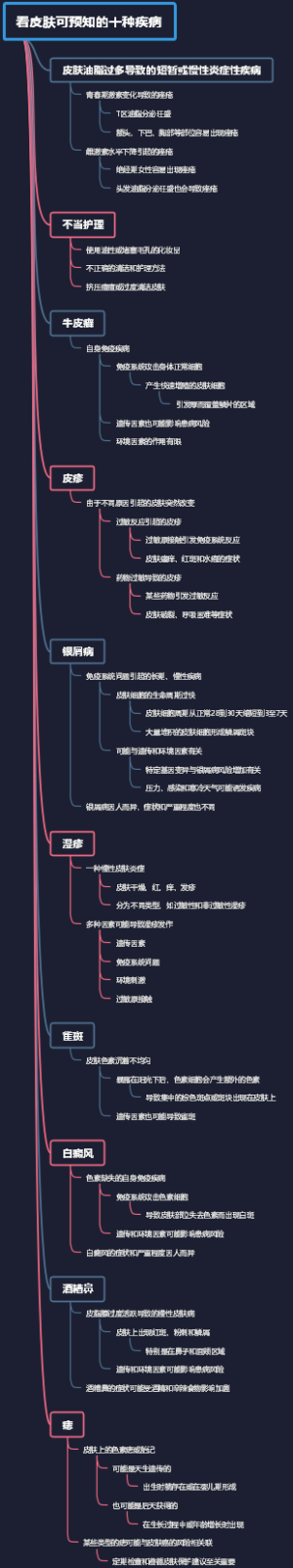 看皮肤可预知的十种疾病