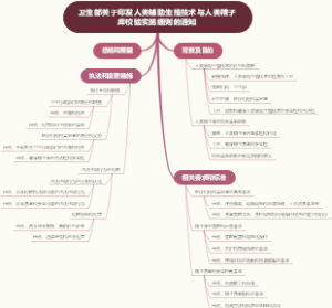 卫生部关于印发人类辅助生殖技术与人类精子库校验实施细则的通知