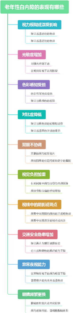 老年性白内障的表现有哪些