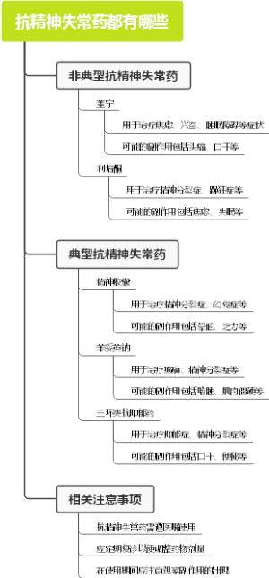 抗精神失常药都有哪些