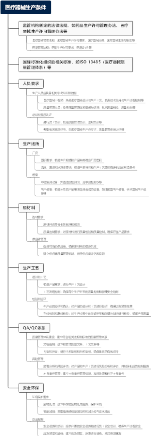 医疗器械生产条件