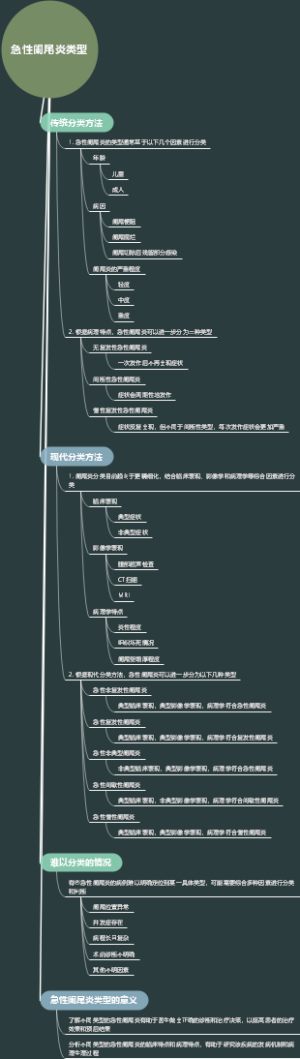 急性阑尾炎类型